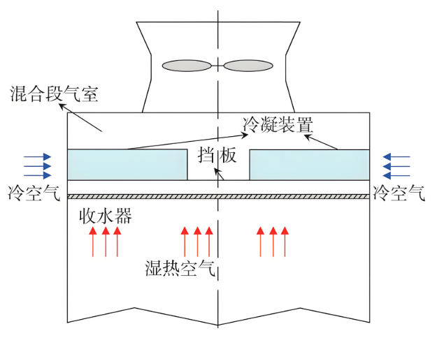 消雾维修改造技术路